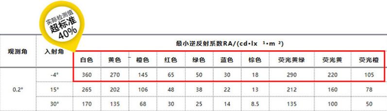 鉆石級反光膜最小反光系數RA/(cd-lx 1.m 2)參數圖