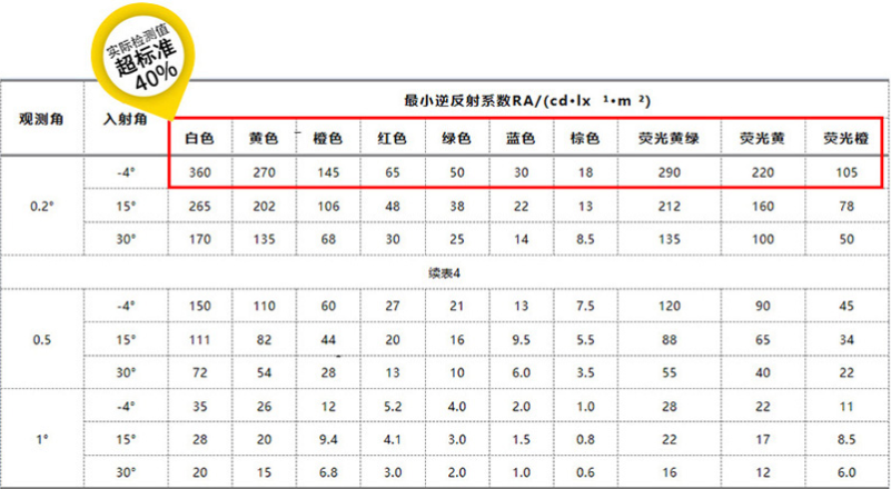 微棱鏡反光貼產品反光參數